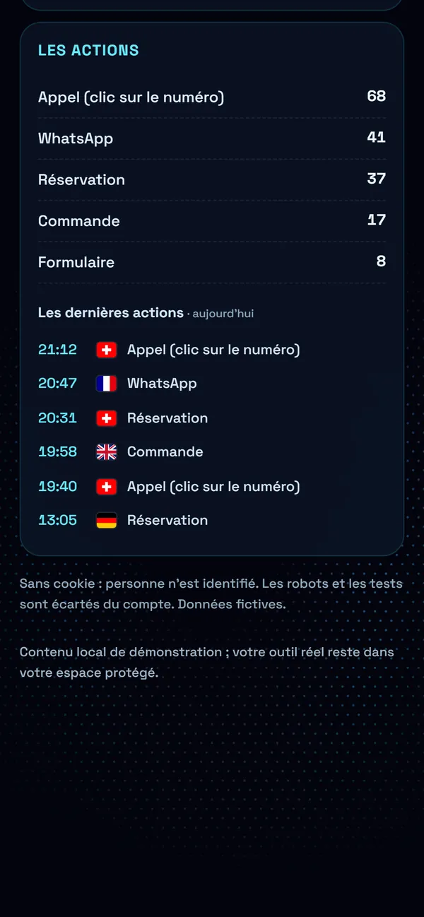 Sur téléphone : Les actions, sur 28 jours