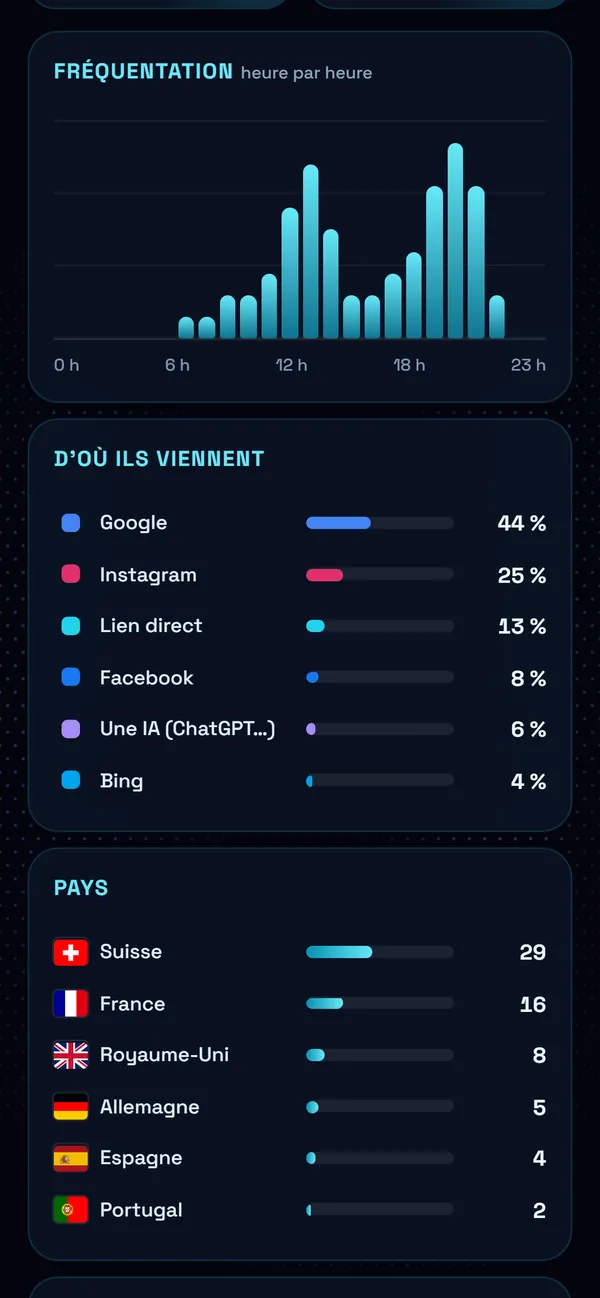 Sur téléphone : Heure par heure