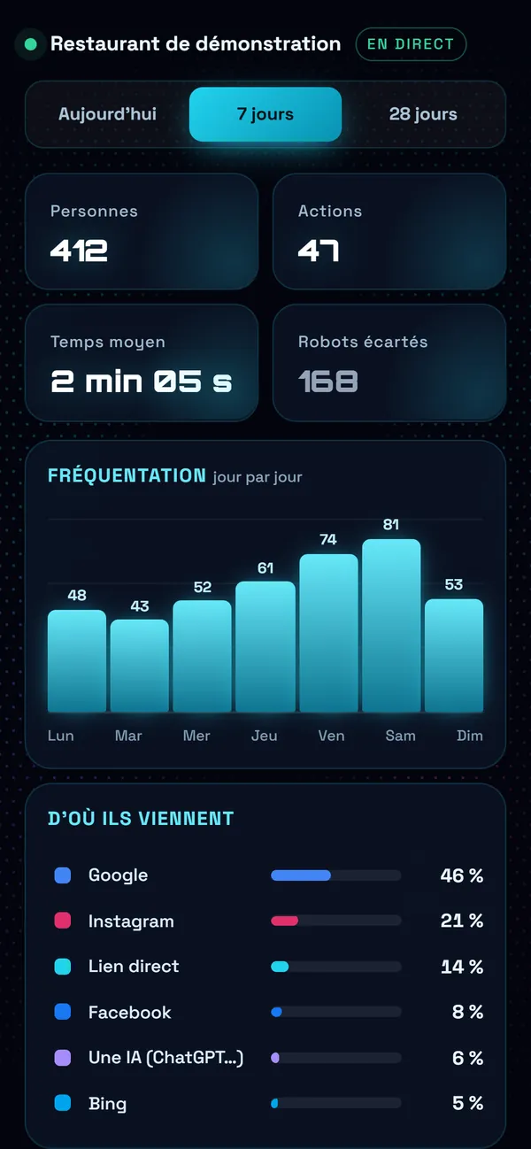 Sur téléphone : Le tableau de bord