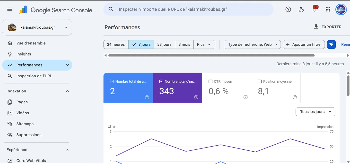 Google Search Console, Kalamaki, 7 jours — 2 · 343 · 8.1
